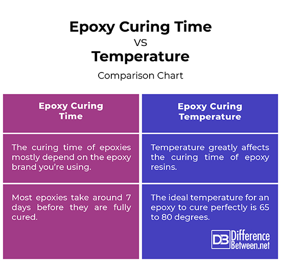 Difference Between Epoxy Curing Time and Temperature